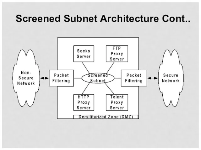 Screened Subnet Architecture Cont..