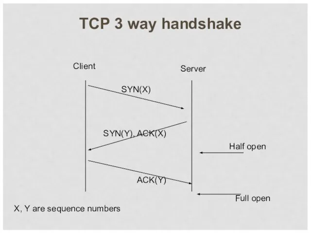 TCP 3 way handshake Server SYN(X) SYN(Y), ACK(X) ACK(Y) Client X, Y