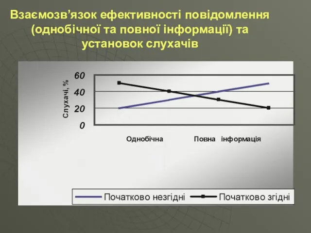 Взаємозв’язок ефективності повідомлення (однобічної та повної інформації) та установок слухачів