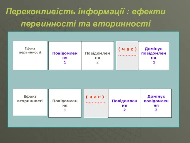 Переконливість інформації : ефекти первинності та вторинності