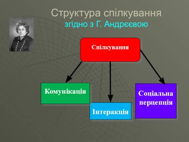 Структура спілкування згідно з Г. Андрєєвою