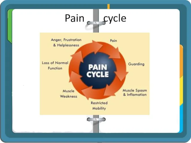 Pain cycle