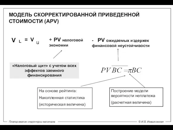 МОДЕЛЬ СКОРРЕКТИРОВАННОЙ ПРИВЕДЕННОЙ СТОИМОСТИ (APV) V L V u + PV налоговой