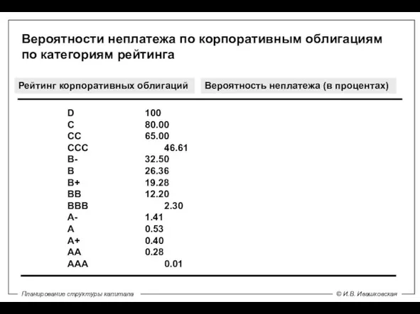 Вероятности неплатежа по корпоративным облигациям по категориям рейтинга D 100 С 80.00