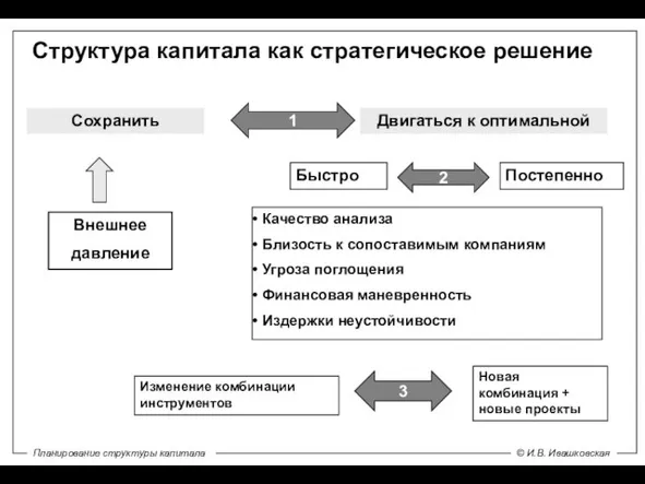 Структура капитала как стратегическое решение Cохранить Внешнее давление Двигаться к оптимальной 1