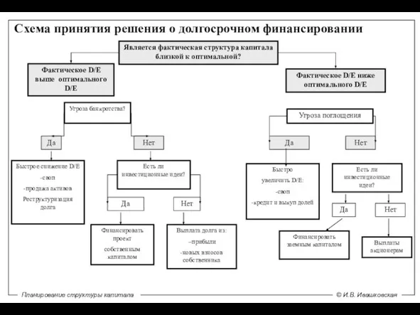 Cхема принятия решения о долгосрочном финансировании Является фактическая структура капитала близкой к