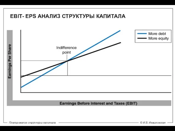 EBIT- EPS АНАЛИЗ СТРУКТУРЫ КАПИТАЛА