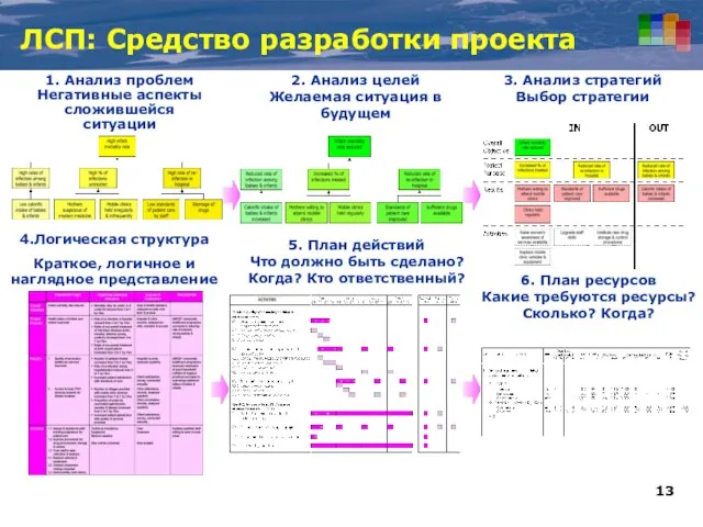 1. Анализ проблем Негативные аспекты сложившейся ситуации 2. Анализ целей Желаемая ситуация