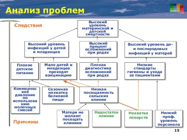 Анализ проблем Причины Следствия Высокий уровень материнской и детской смертности Высокий уровень