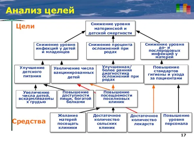 Анализ целей Снижение уровня материнской и детской смертности Снижение уровня инфекций у