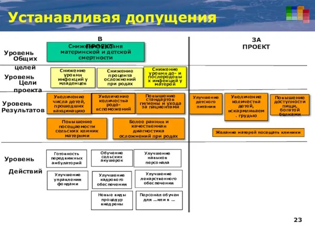 Устанавливая допущения Снижение уровня материнской и детской смертности Снижение уровня до- и