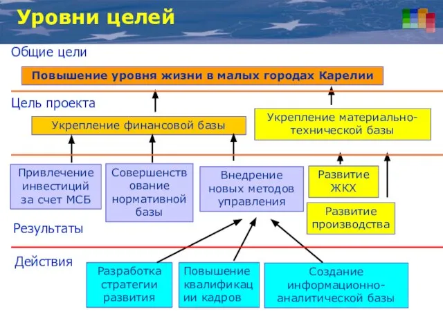 Уровни целей Повышение квалификации кадров Создание информационно-аналитической базы Привлечение инвестиций за счет