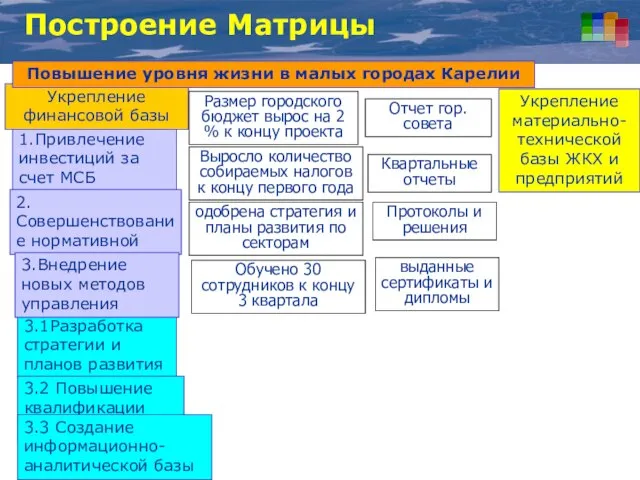 3.1Разработка стратегии и планов развития Построение Матрицы 3.2 Повышение квалификации кадров 3.3