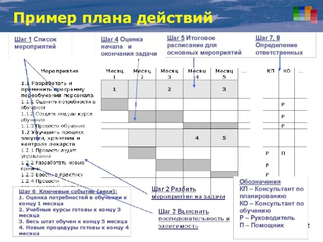 Пример плана действий