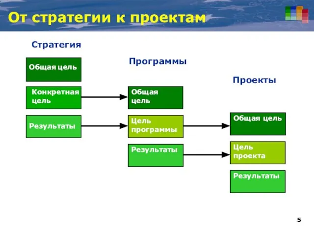 От стратегии к проектам Результаты Результаты Цель проекта Общая цель Общая цель