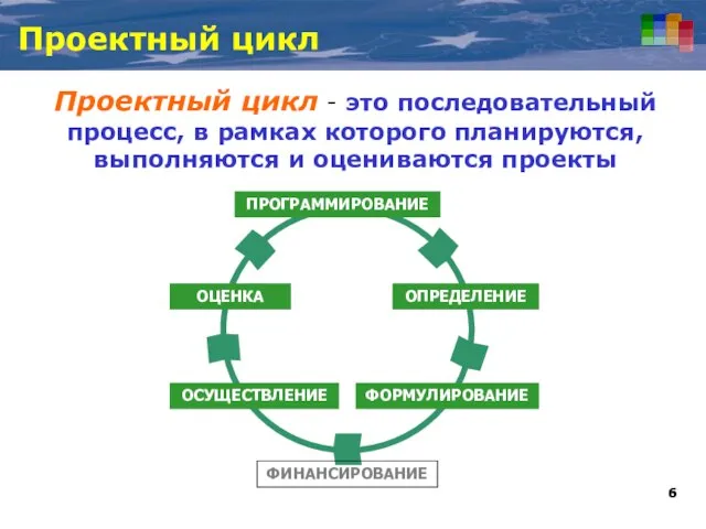 Проектный цикл Проектный цикл - это последовательный процесс, в рамках которого планируются, выполняются и оцениваются проекты