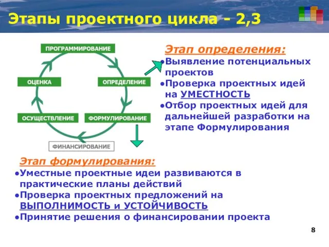 Этапы проектного цикла - 2,3 Этап определения: Выявление потенциальных проектов Проверка проектных