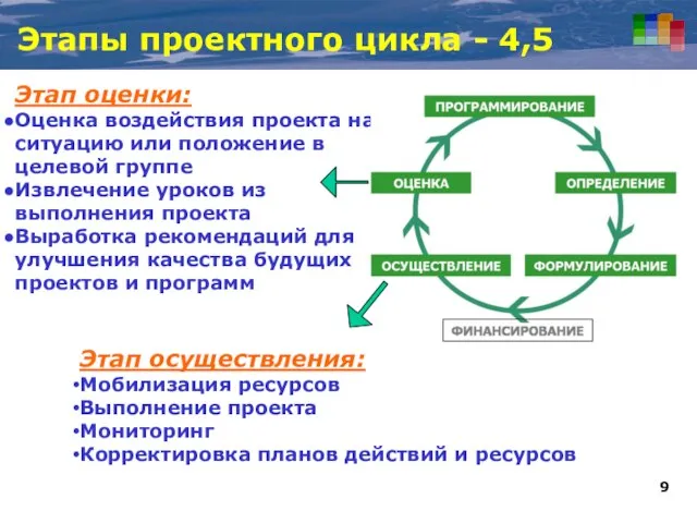 Этапы проектного цикла - 4,5 Этап осуществления: Мобилизация ресурсов Выполнение проекта Мониторинг