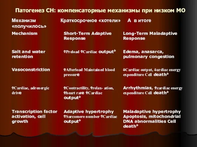 Патогенез СН: компенсаторные механизмы при низком МО