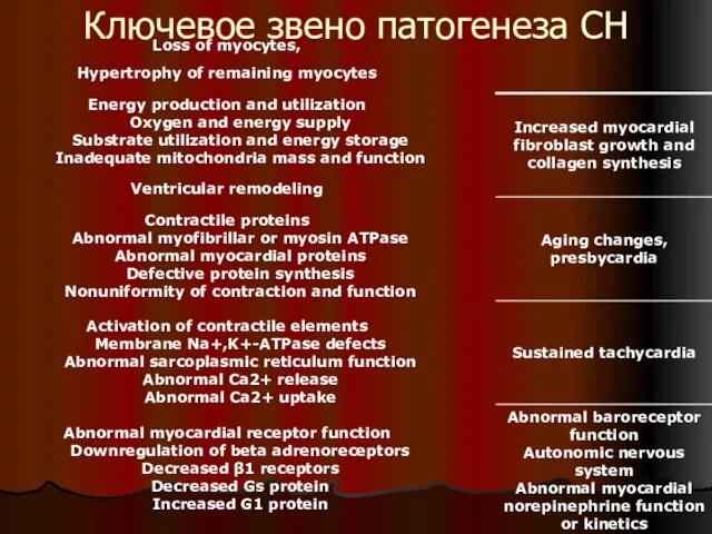 Ключевое звено патогенеза СН