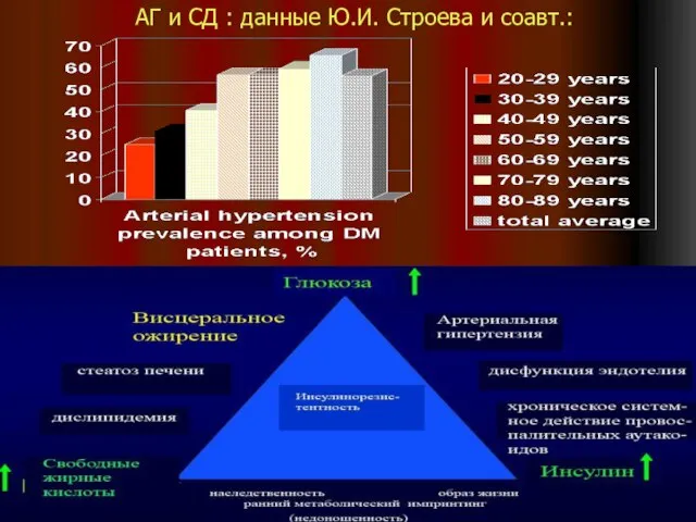 АГ и СД : данные Ю.И. Строева и соавт.: