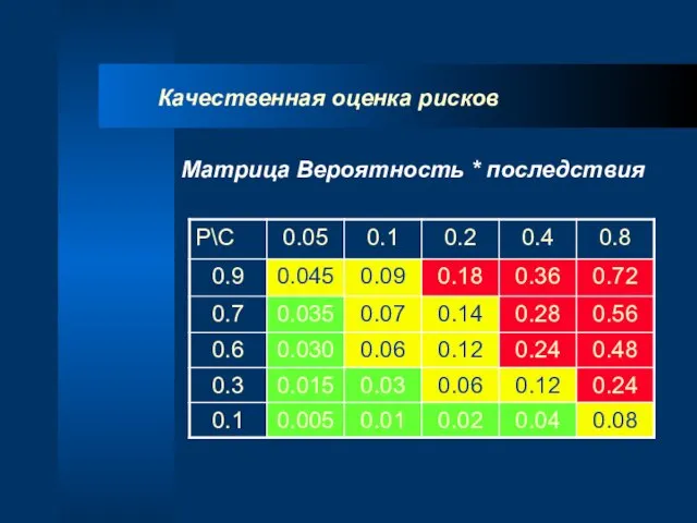 Качественная оценка рисков Матрица Вероятность * последствия