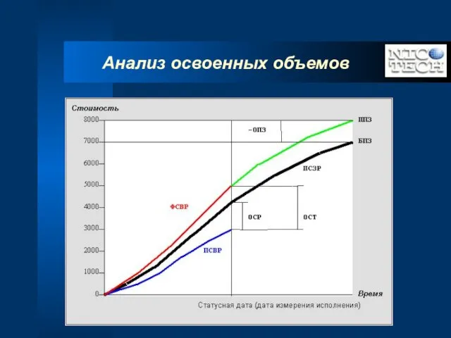 Анализ освоенных объемов