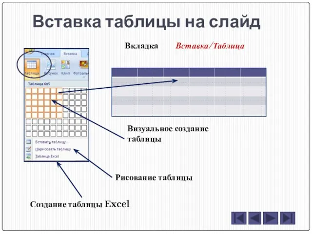 Вставка таблицы на слайд Визуальное создание таблицы Рисование таблицы Создание таблицы Excel Вкладка Вставка/Таблица