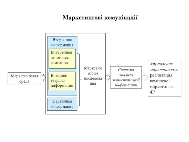 Маркетингові комунікації