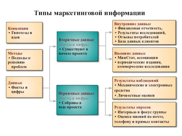 Типы маркетинговой информации