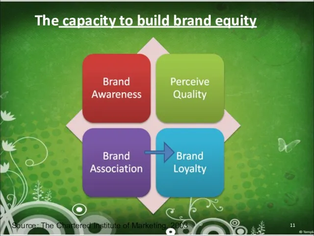 The capacity to build brand equity Source: The Chartered Institute of Marketing, 2003