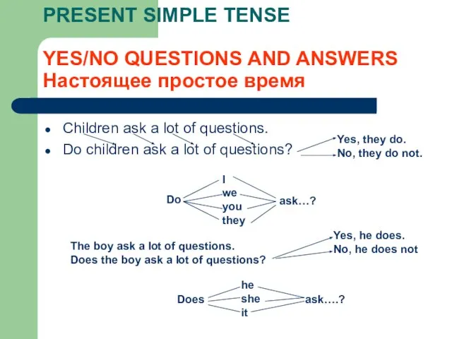 PRESENT SIMPLE TENSE YES/NO QUESTIONS AND ANSWERS Настоящее простое время Children ask