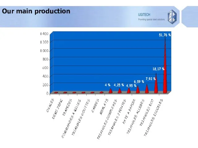 Our main production