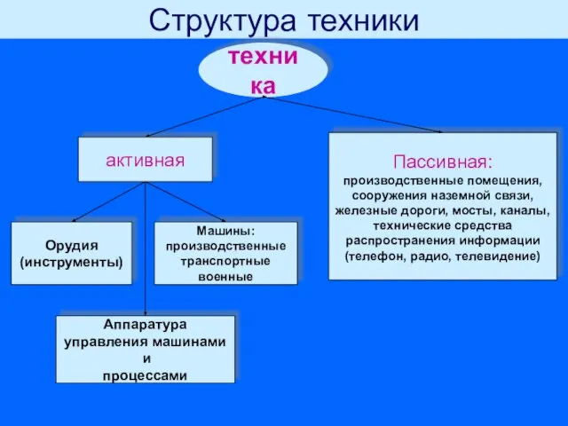 Структура техники техника активная Пассивная: производственные помещения, сооружения наземной связи, железные дороги,