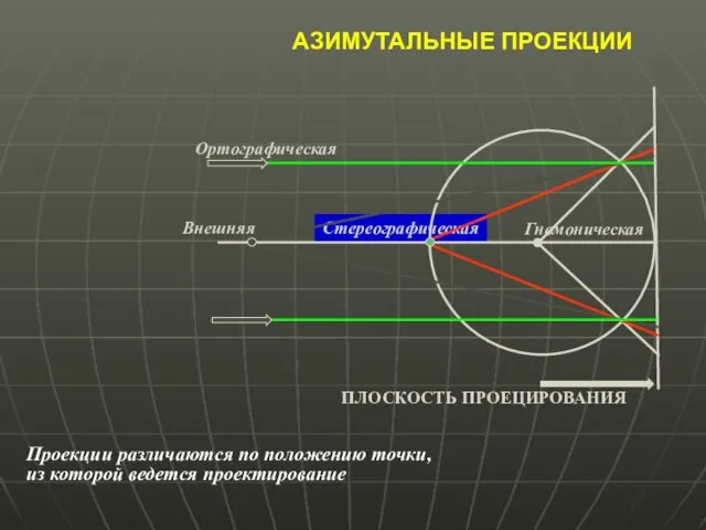 АЗИМУТАЛЬНЫЕ ПРОЕКЦИИ Проекции различаются по положению точки, из которой ведется проектирование