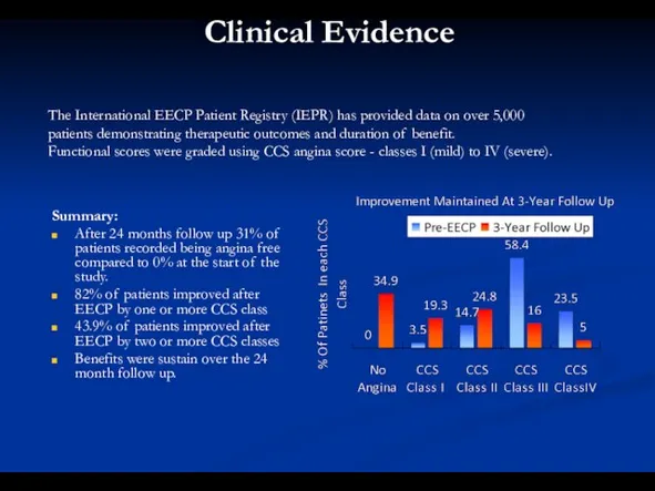 Clinical Evidence Summary: After 24 months follow up 31% of patients recorded