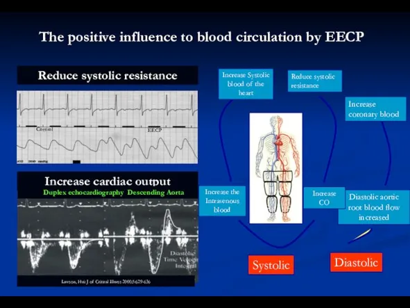 Diastolic aortic root blood flow increased Increase CO Increase the Intravenous blood