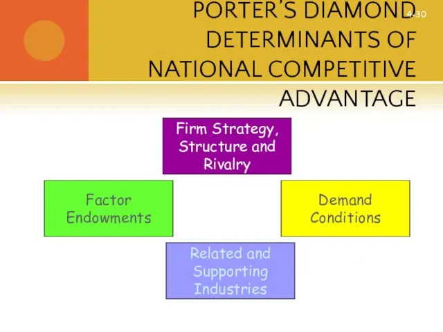 © McGraw Hill Companies, Inc., 2000 PORTER’S DIAMOND DETERMINANTS OF NATIONAL COMPETITIVE ADVANTAGE 4-30