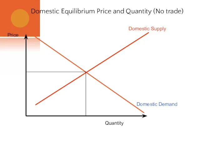 Domestic Equilibrium Price and Quantity (No trade) Domestic Supply Domestic Demand Quantity Price