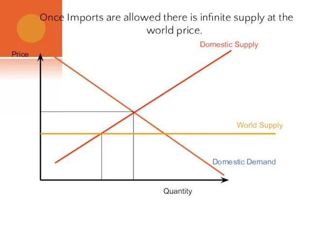 Once Imports are allowed there is infinite supply at the world price.