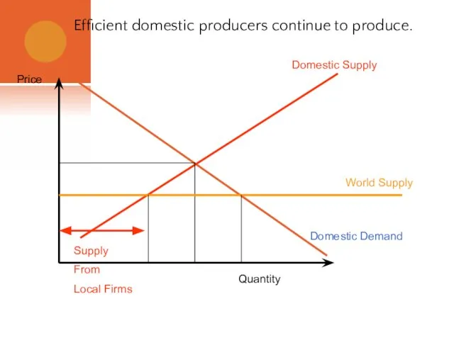 Efficient domestic producers continue to produce. Domestic Supply Domestic Demand Quantity Price