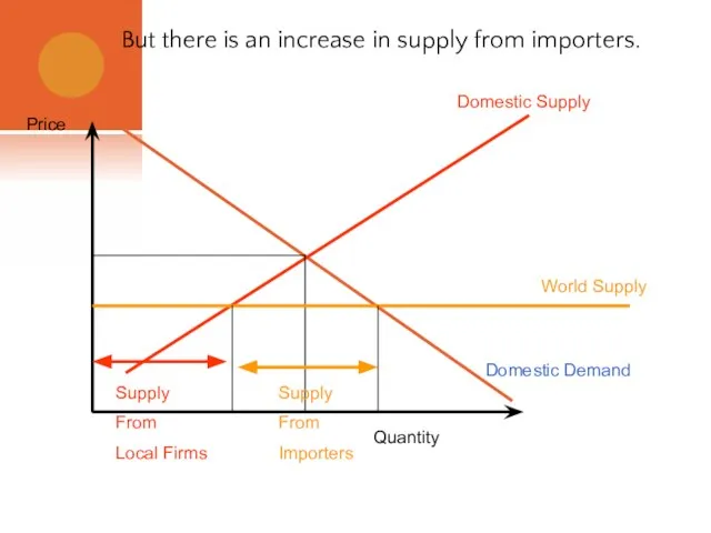 But there is an increase in supply from importers. Domestic Supply Domestic