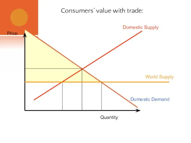 Consumers’ value with trade: Domestic Supply Domestic Demand Quantity Price World Supply