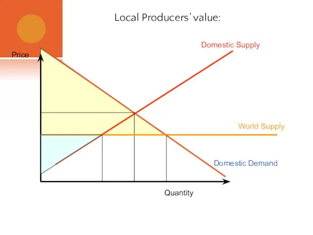 Local Producers’ value: Domestic Supply Domestic Demand Quantity Price World Supply