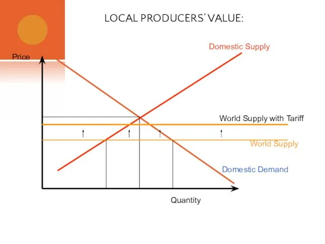 LOCAL PRODUCERS’ VALUE: Domestic Supply Domestic Demand Quantity Price World Supply World Supply with Tariff