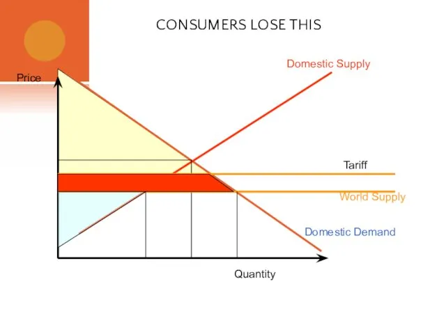 CONSUMERS LOSE THIS Domestic Supply Domestic Demand Quantity Price World Supply Tariff