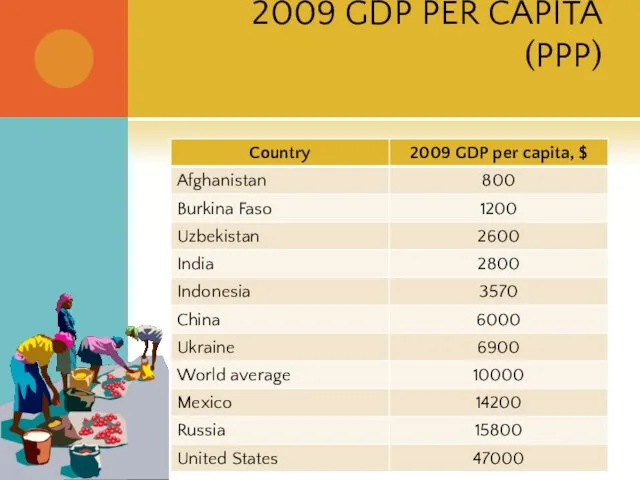 2009 GDP PER CAPITA (PPP)