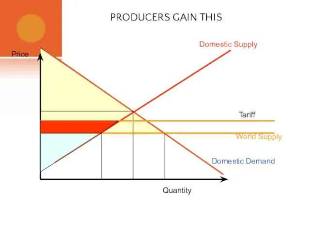 PRODUCERS GAIN THIS Domestic Supply Domestic Demand Quantity Price World Supply Tariff