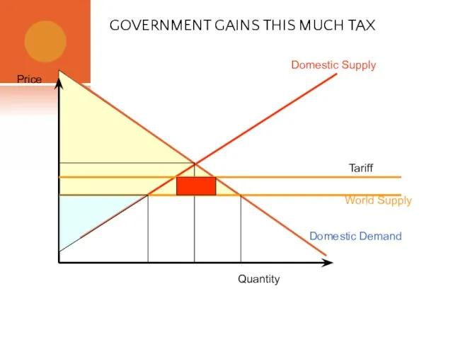 GOVERNMENT GAINS THIS MUCH TAX Domestic Supply Domestic Demand Quantity Price World Supply Tariff