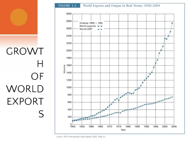 GROWTH OF WORLD EXPORTS